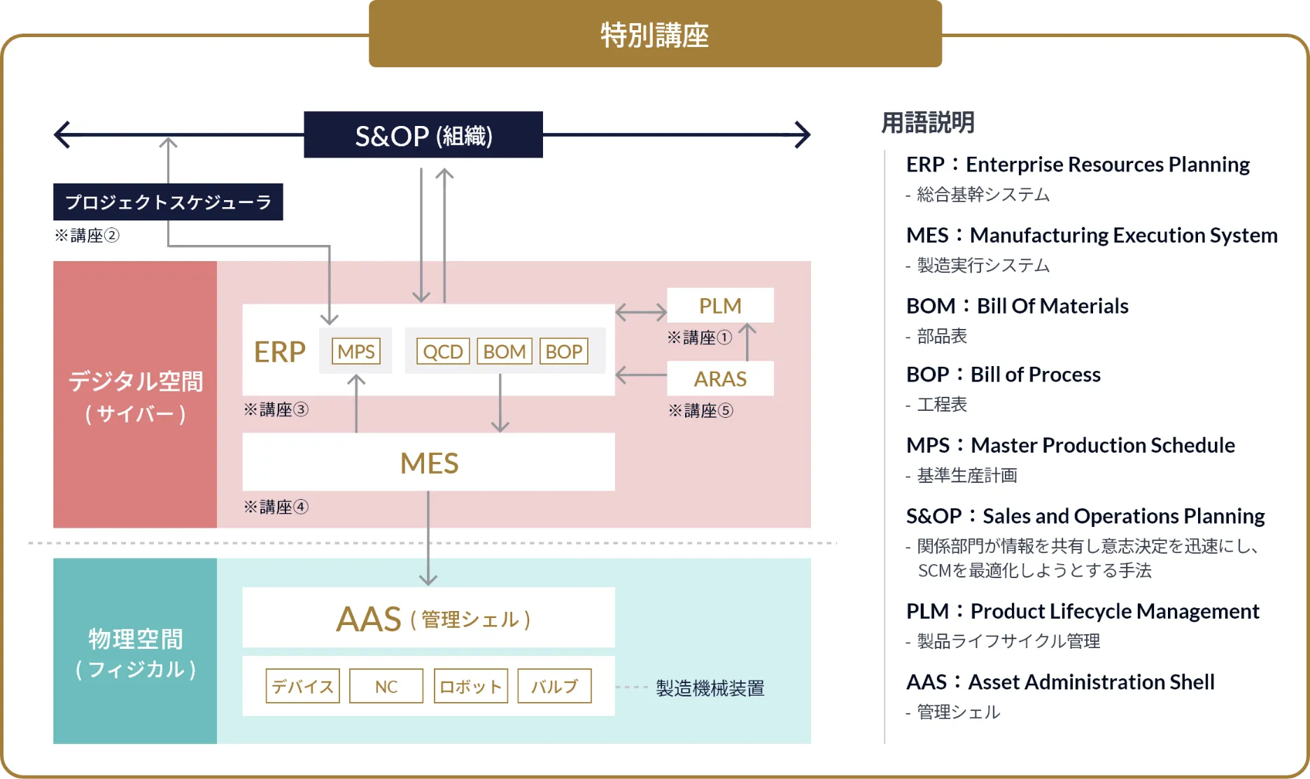 ものづくりにおけるデジタル領域と講座プログラムの相関図
