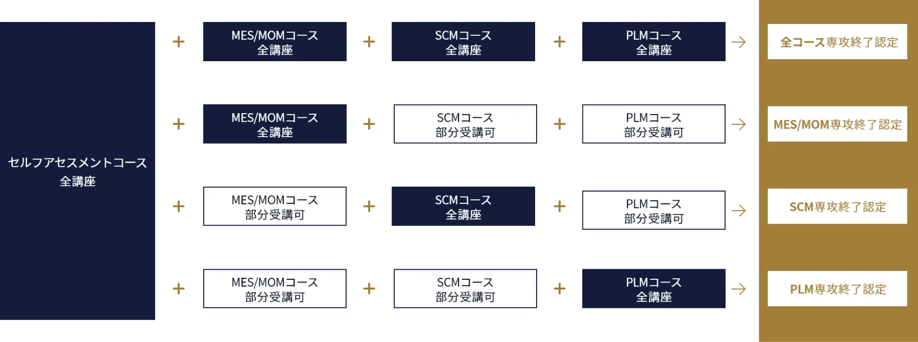 ものづくりマネジメント ビジネススクールの受講イメージ