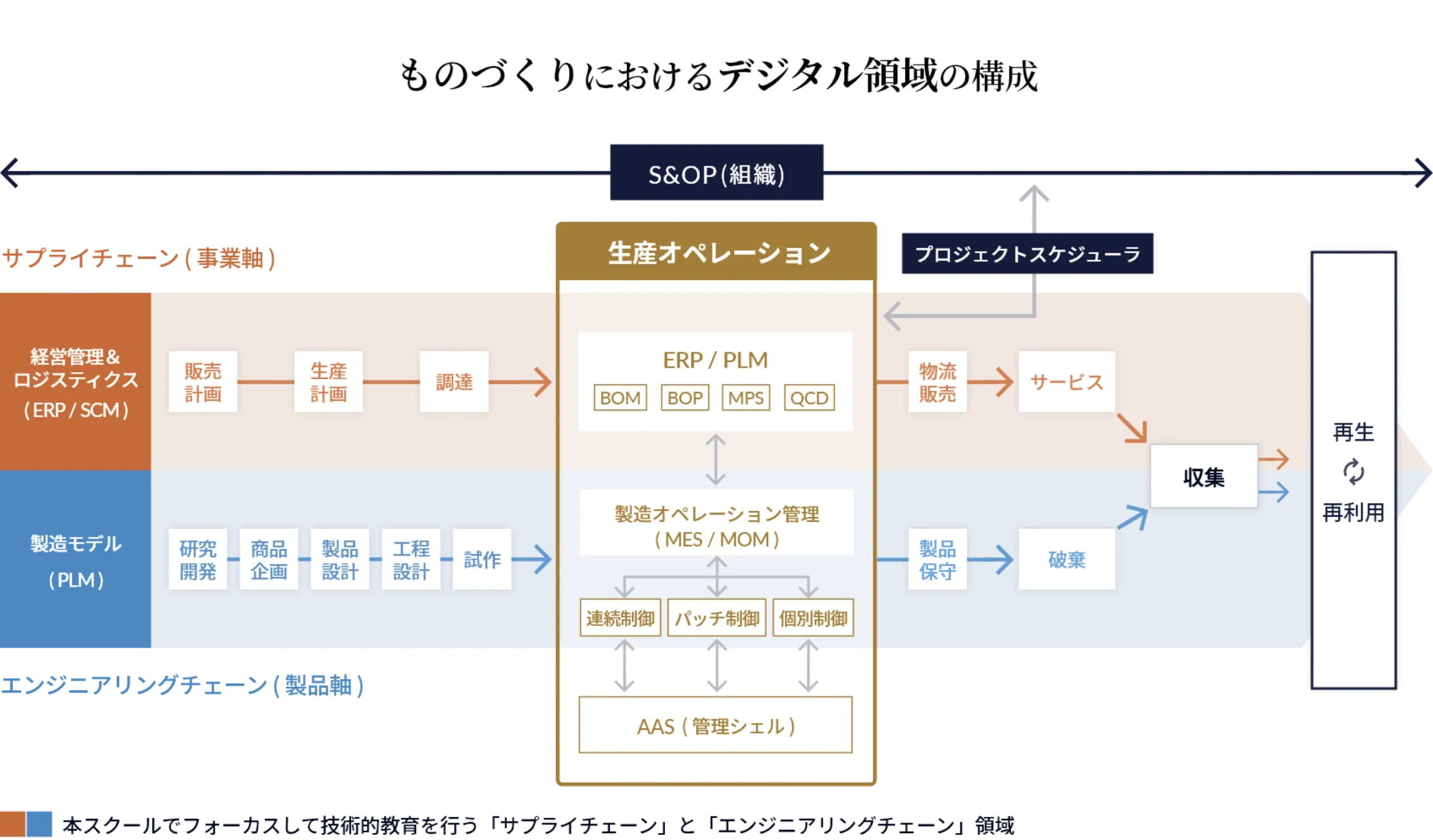 ものづくりにおけるデジタル領域の構成