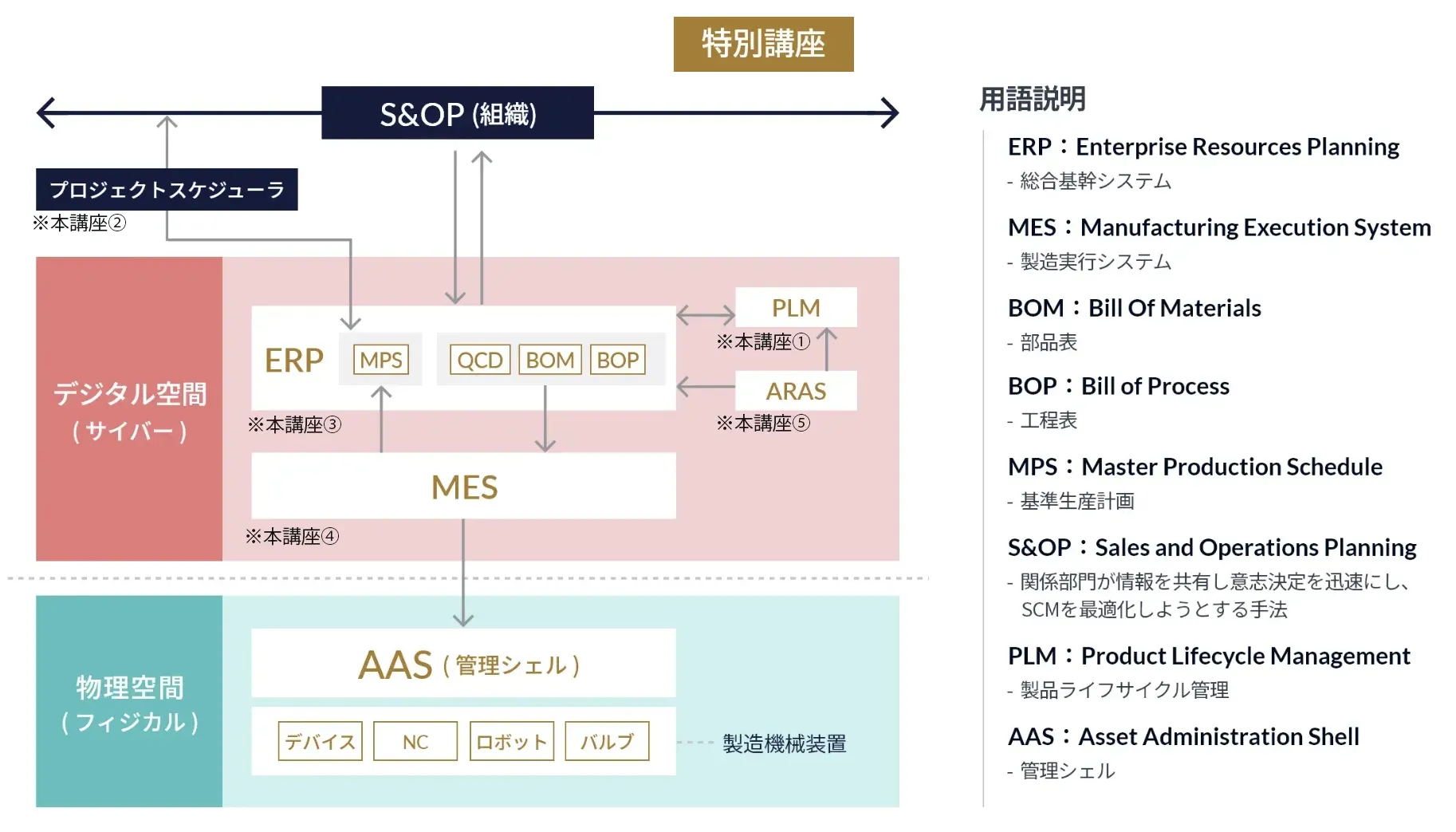 ものづくりにおけるデジタル領域と講座プログラムの相関図